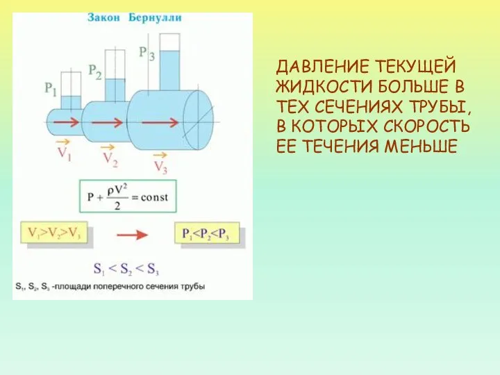 ДАВЛЕНИЕ ТЕКУЩЕЙ ЖИДКОСТИ БОЛЬШЕ В ТЕХ СЕЧЕНИЯХ ТРУБЫ, В КОТОРЫХ СКОРОСТЬ ЕЕ ТЕЧЕНИЯ МЕНЬШЕ