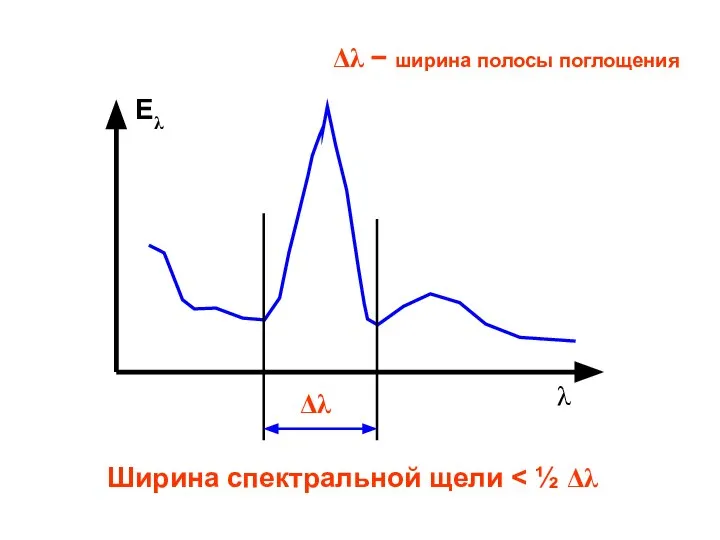 Eλ λ Δλ Ширина спектральной щели Δλ − ширина полосы поглощения