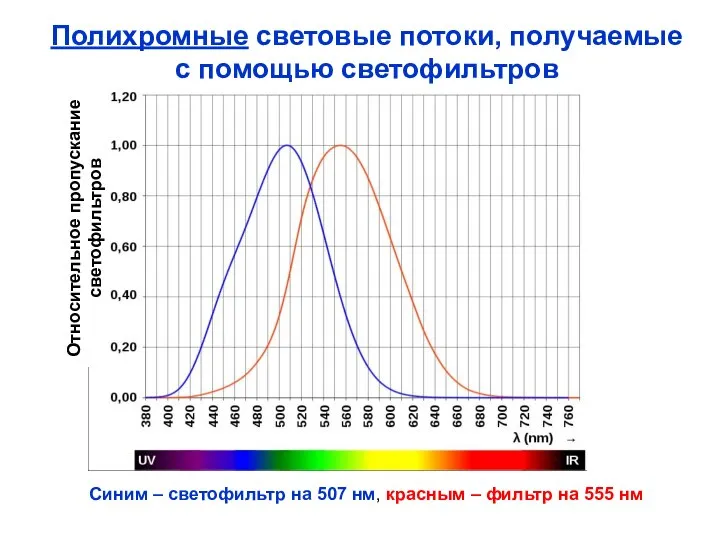 Полихромные световые потоки, получаемые с помощью светофильтров Синим – светофильтр на