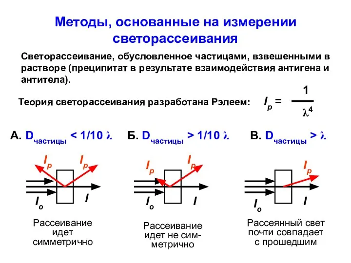 Методы, основанные на измерении светорассеивания Светорассеивание, обусловленное частицами, взвешенными в растворе