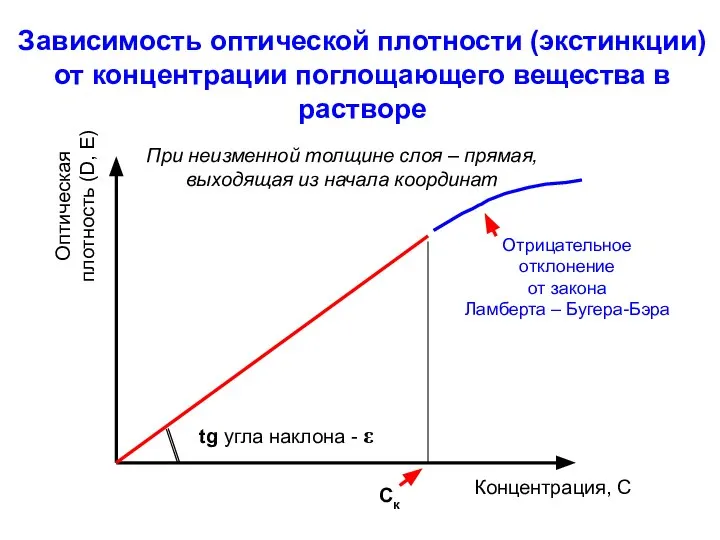 Зависимость оптической плотности (экстинкции) от концентрации поглощающего вещества в растворе Оптическая