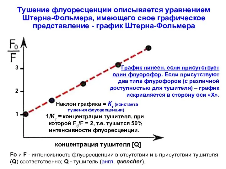 Тушение флуоресценции описывается уравнением Штерна-Фольмера, имеющего свое графическое представление - график