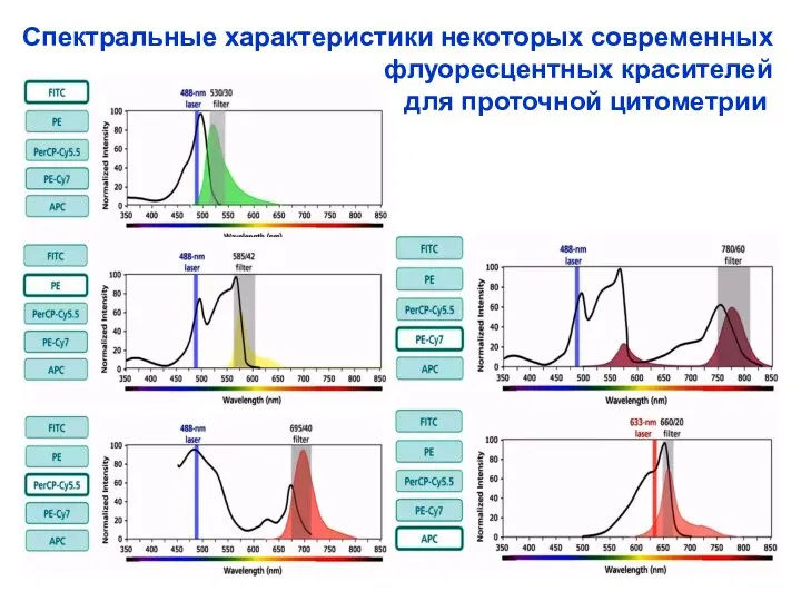 Спектральные характеристики некоторых современных флуоресцентных красителей для проточной цитометрии