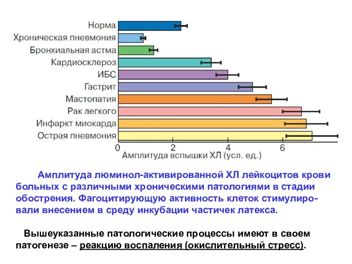 Амплитуда люминол-активированной ХЛ лейкоцитов крови больных с различными хроническими патологиями в