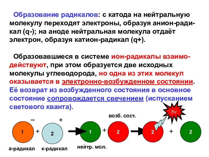 Образование радикалов: с катода на нейтральную молекулу переходят электроны, образуя анион-ради-кал