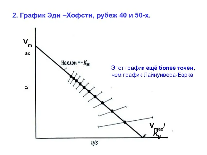 2. График Эди –Хофсти, рубеж 40 и 50-х. Vmax Vmax/KM Этот