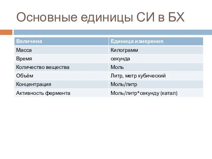 Основные единицы СИ в БХ