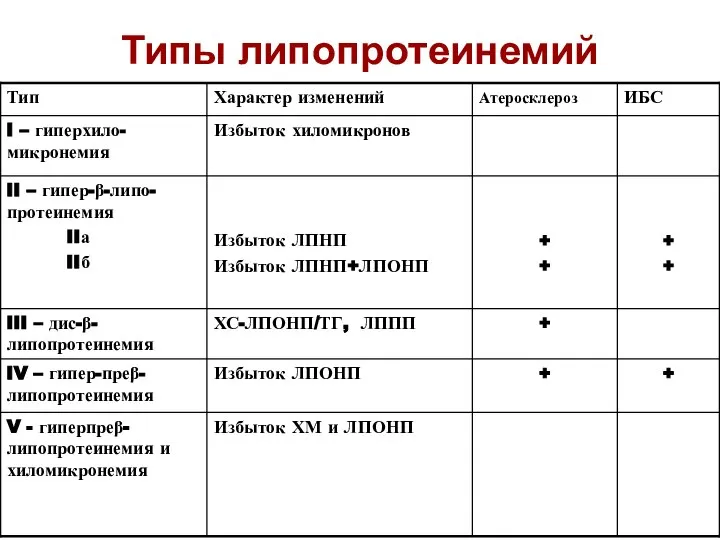 Типы липопротеинемий