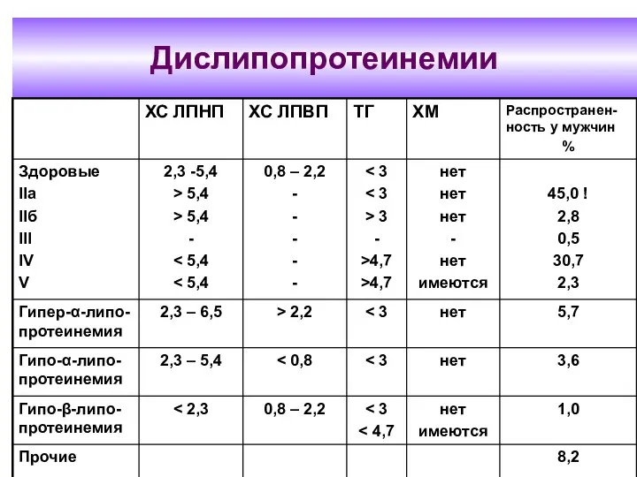 Дислипопротеинемии