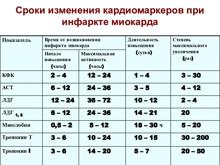 Сроки изменения кардиомаркеров при инфаркте миокарда