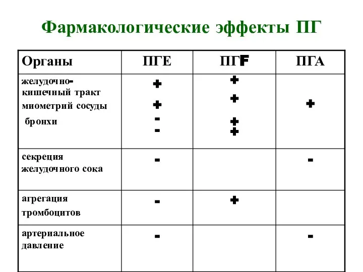 Фармакологические эффекты ПГ