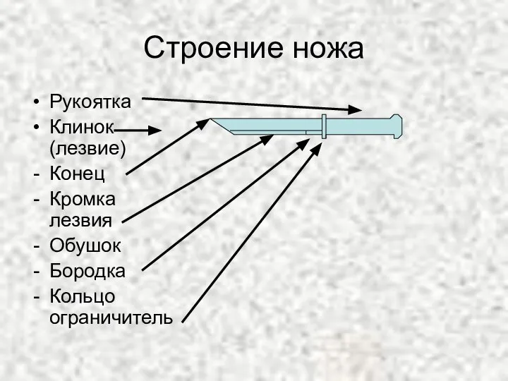 Строение ножа Рукоятка Клинок (лезвие) Конец Кромка лезвия Обушок Бородка Кольцо ограничитель