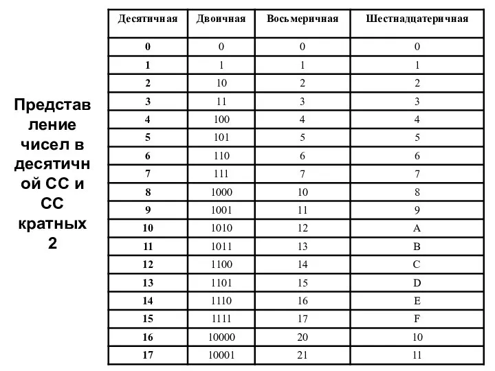 Представление чисел в десятичной СС и СС кратных 2