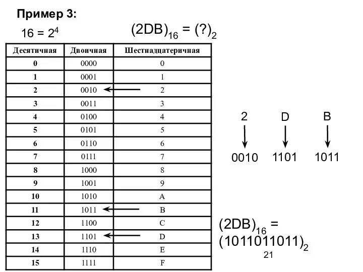 Пример 3: (2DB)16 = (?)2 16 = 24 0010 2 D