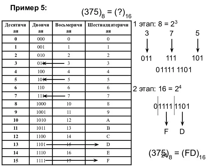 Пример 5: (375)8 = (?)16 1 этап: 8 = 23 011