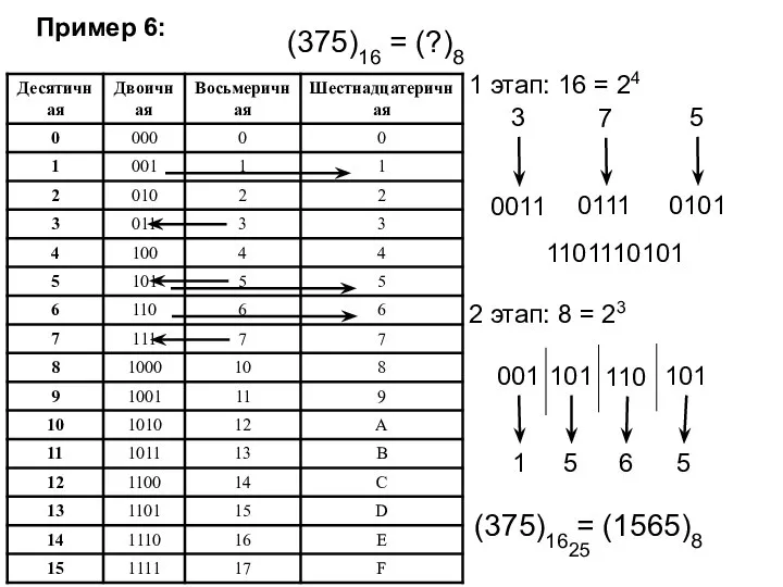 Пример 6: (375)16 = (?)8 1 этап: 16 = 24 0011