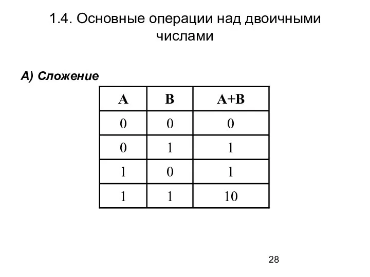 1.4. Основные операции над двоичными числами А) Сложение