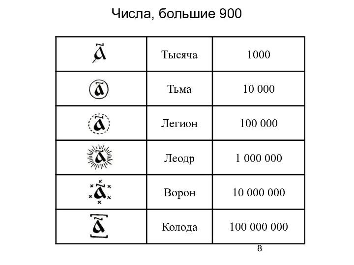 Числа, большие 900