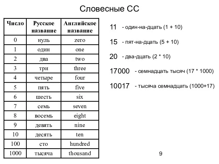 Словесные СС 15 - один-на-дцать (1 + 10) 11 - пят-на-дцать