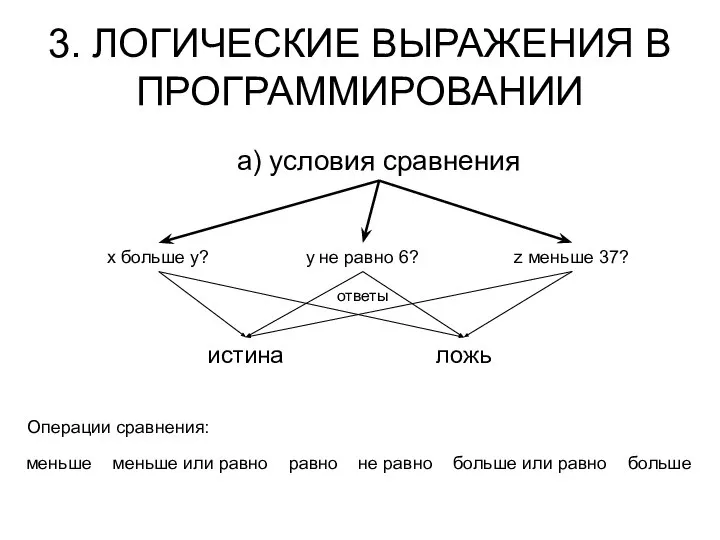 3. ЛОГИЧЕСКИЕ ВЫРАЖЕНИЯ В ПРОГРАММИРОВАНИИ а) условия сравнения y не равно