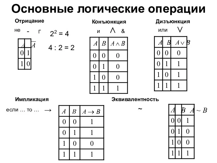 Отрицание не - ┌ Конъюнкция Дизъюнкция Импликация Эквивалентность и ∧ &