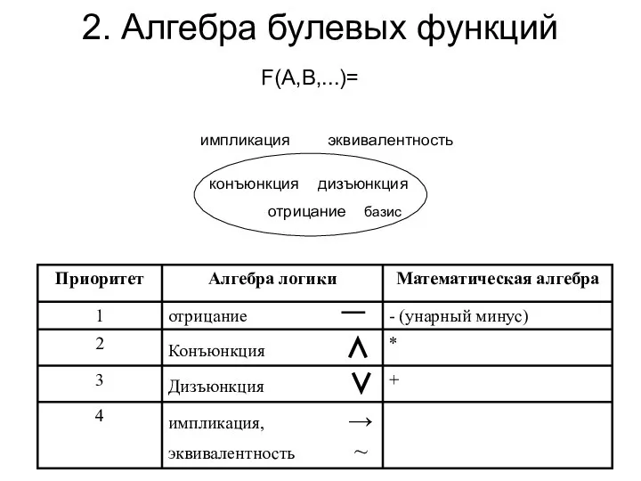 2. Алгебра булевых функций F(A,B,...)= импликация эквивалентность базис