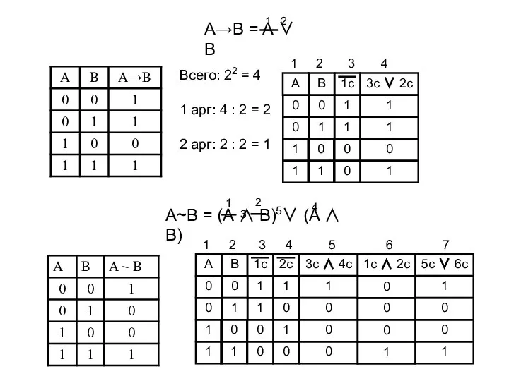 1 3 4 3 2 A→B = A ∨ B 1