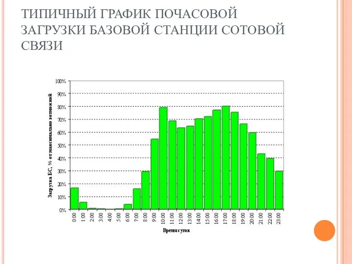 ТИПИЧНЫЙ ГРАФИК ПОЧАСОВОЙ ЗАГРУЗКИ БАЗОВОЙ СТАНЦИИ СОТОВОЙ СВЯЗИ