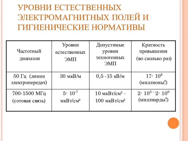 УРОВНИ ЕСТЕСТВЕННЫХ ЭЛЕКТРОМАГНИТНЫХ ПОЛЕЙ И ГИГИЕНИЧЕСКИЕ НОРМАТИВЫ