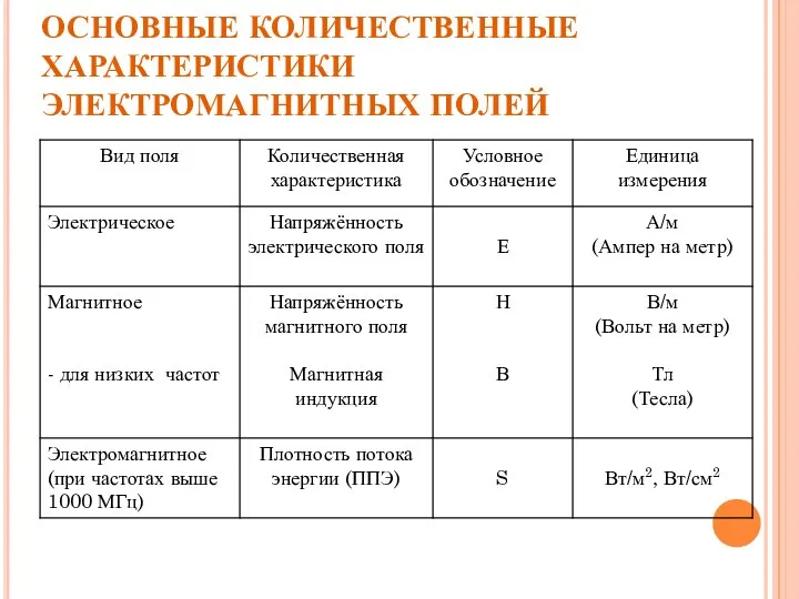 ОСНОВНЫЕ КОЛИЧЕСТВЕННЫЕ ХАРАКТЕРИСТИКИ ЭЛЕКТРОМАГНИТНЫХ ПОЛЕЙ