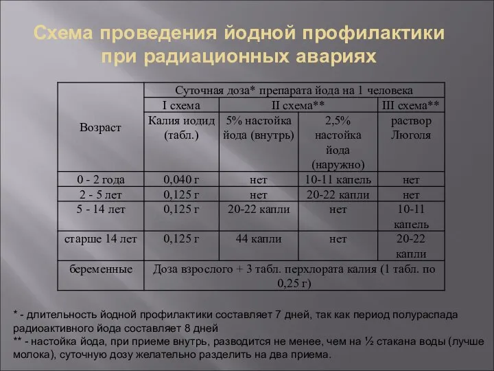 Схема проведения йодной профилактики при радиационных авариях * - длительность йодной