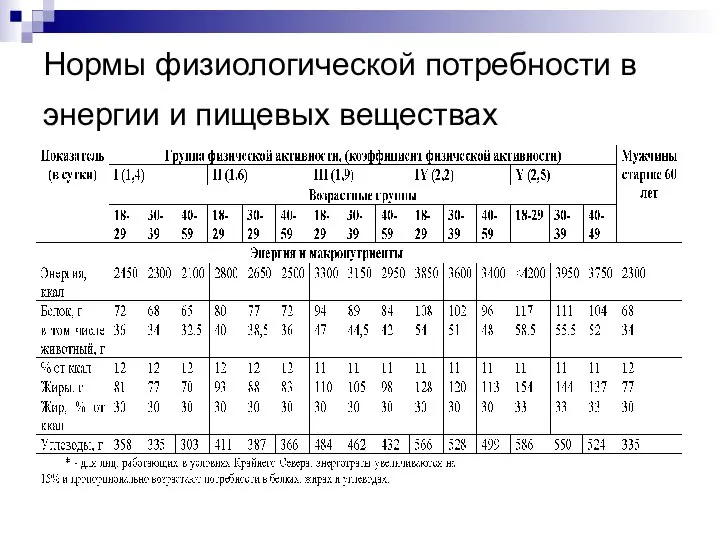 Нормы физиологической потребности в энергии и пищевых веществах