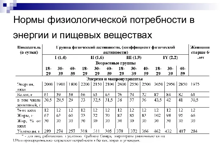 Нормы физиологической потребности в энергии и пищевых веществах