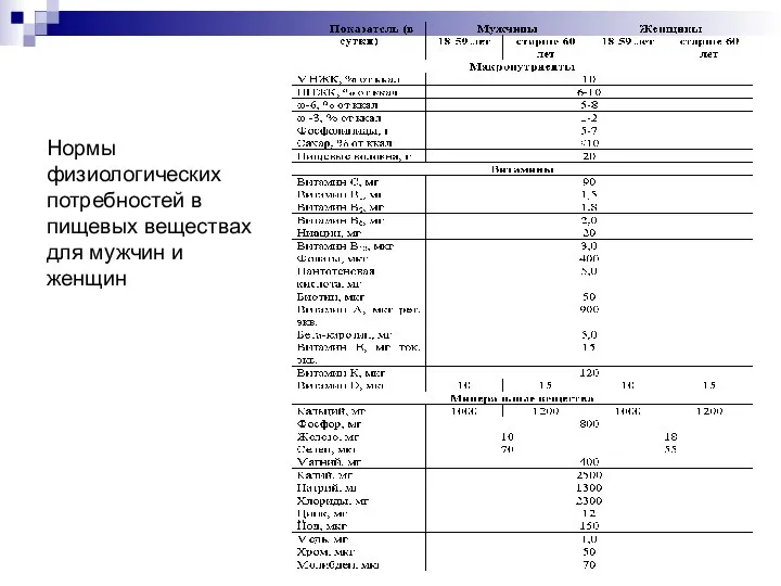 Нормы физиологических потребностей в пищевых веществах для мужчин и женщин