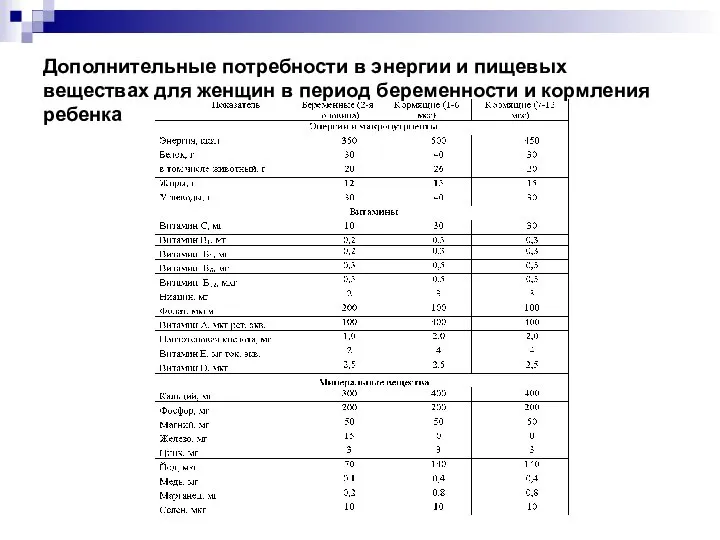 Дополнительные потребности в энергии и пищевых веществах для женщин в период беременности и кормления ребенка