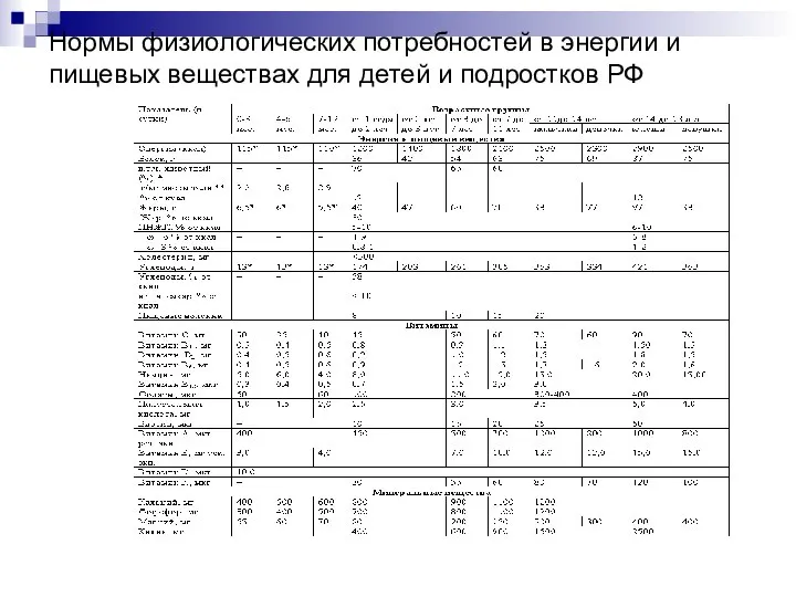 Нормы физиологических потребностей в энергии и пищевых веществах для детей и подростков РФ