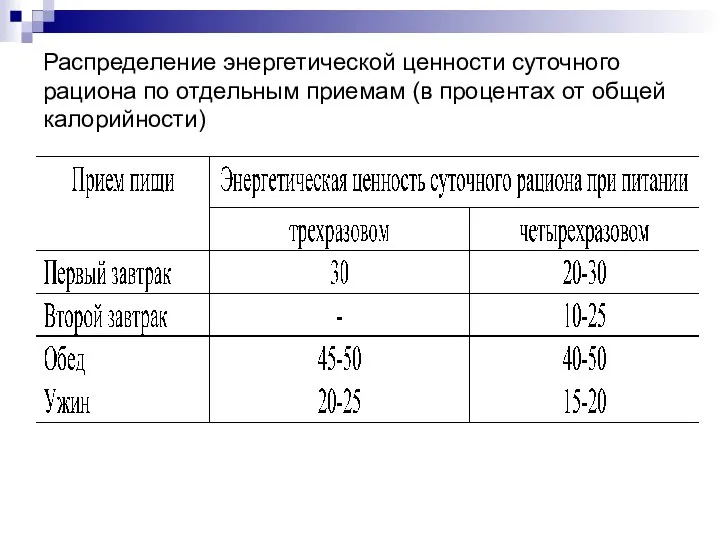 Распределение энергетической ценности суточного рациона по отдельным приемам (в процентах от общей калорийности)