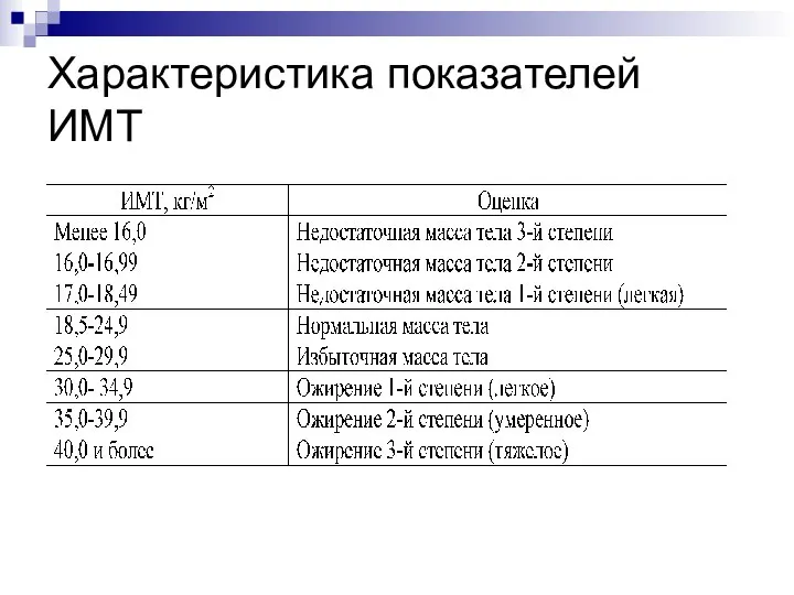 Характеристика показателей ИМТ