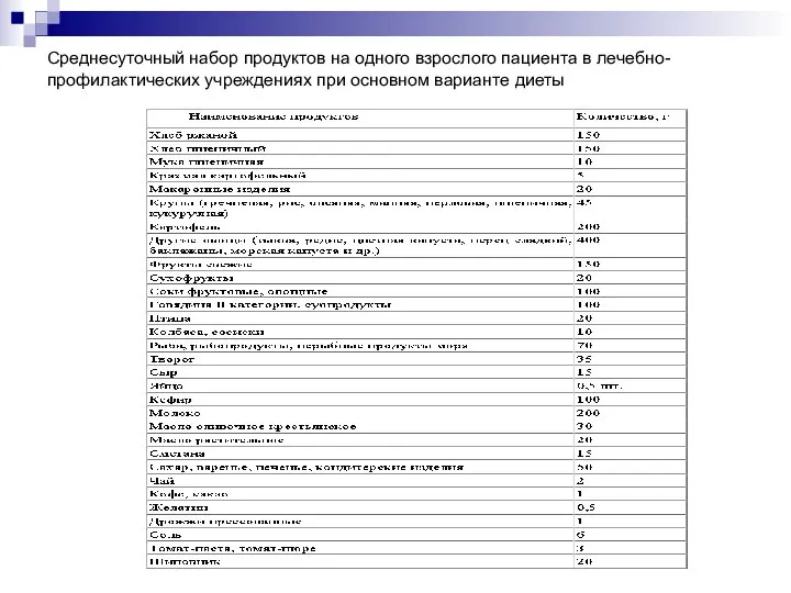 Среднесуточный набор продуктов на одного взрослого пациента в лечебно-профилактических учреждениях при основном варианте диеты