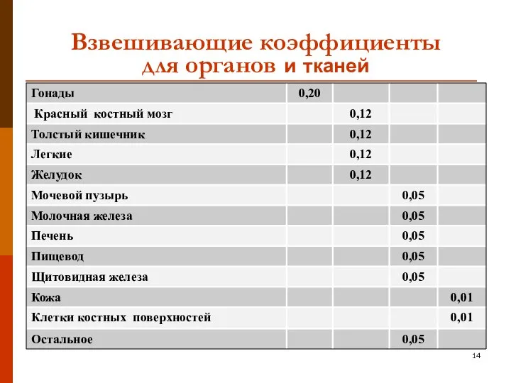 Взвешивающие коэффициенты для органов и тканей