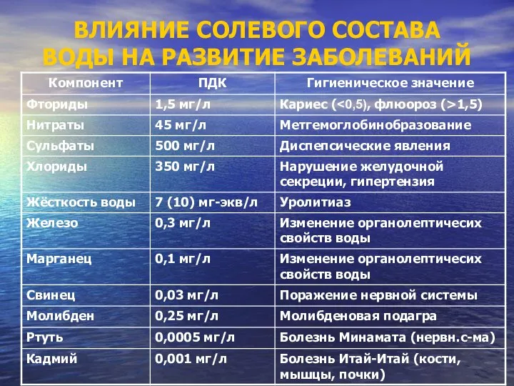 ВЛИЯНИЕ СОЛЕВОГО СОСТАВА ВОДЫ НА РАЗВИТИЕ ЗАБОЛЕВАНИЙ