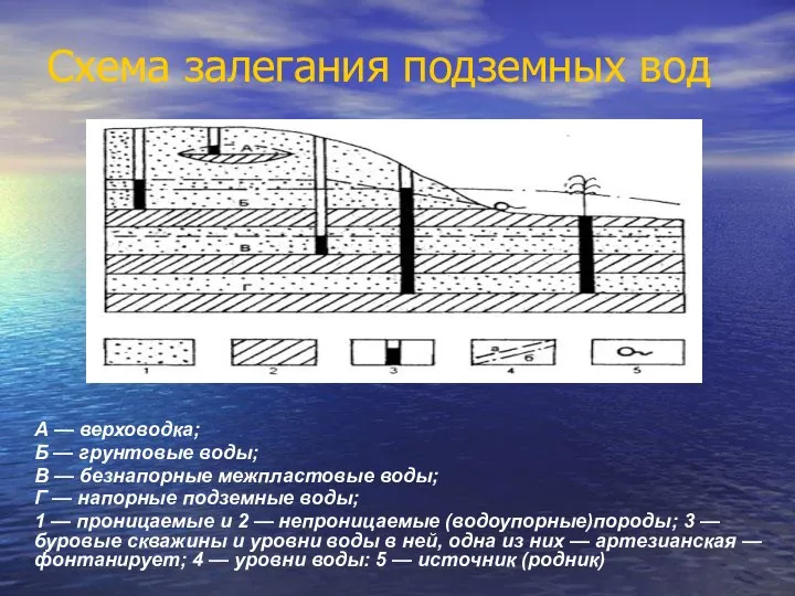 Схема залегания подземных вод А — верховодка; Б — грунтовые воды;