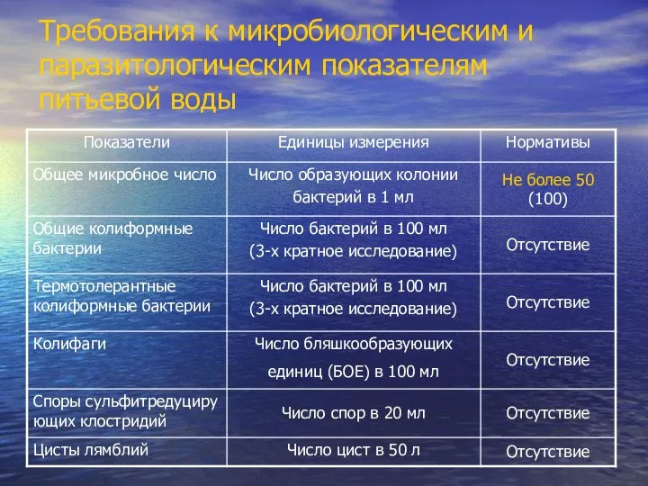 Требования к микробиологическим и паразитологическим показателям питьевой воды