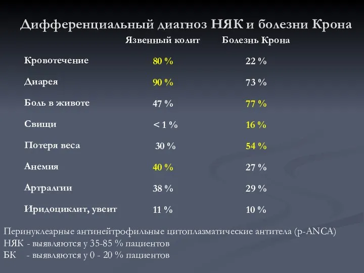 Дифференциальный диагноз НЯК и болезни Крона Перинуклеарные антинейтрофильные цитоплазматические антитела (р-ANCA)