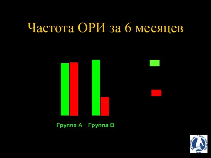 Частота ОРИ за 6 месяцев до начала лечения после лечения