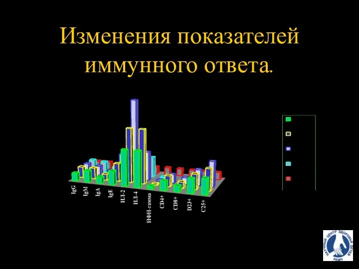 Изменения показателей иммунного ответа.