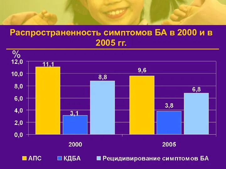 Распространенность симптомов БА в 2000 и в 2005 гг. %