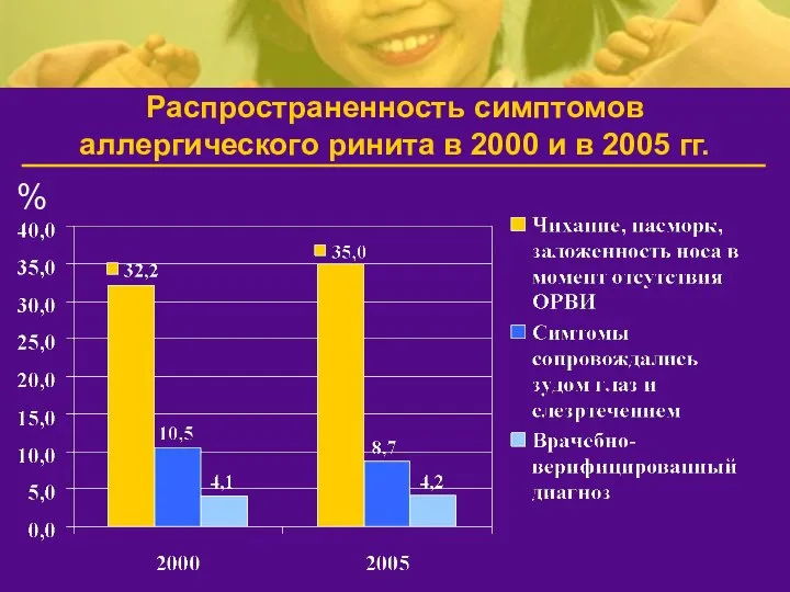 Распространенность симптомов аллергического ринита в 2000 и в 2005 гг. %