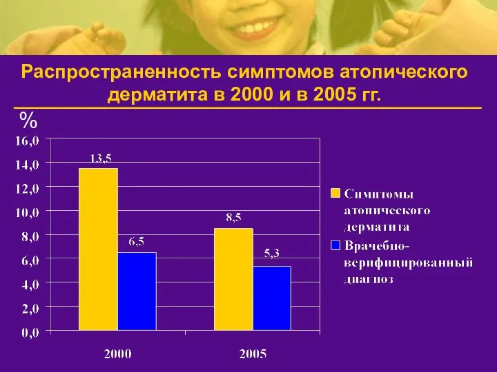 Распространенность симптомов атопического дерматита в 2000 и в 2005 гг. %