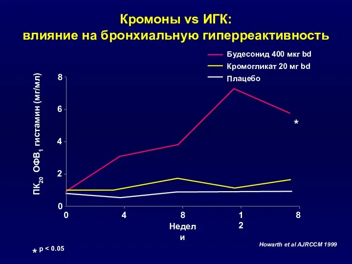 Howarth et al AJRCCM 1999 Будесонид 400 мкг bd Кромогликат 20